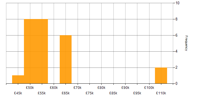 Salary histogram for Senior Developer in East Sussex