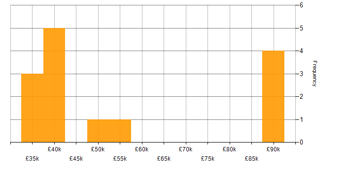 Salary histogram for Software Engineering in East Sussex