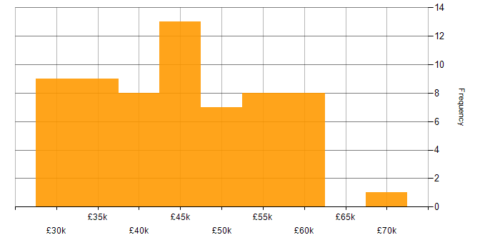 Salary histogram for SQL Server in East Sussex