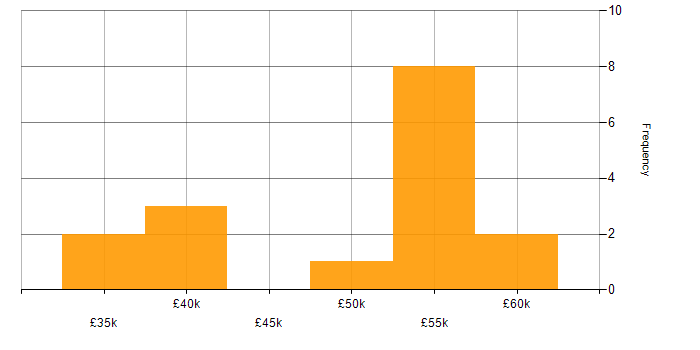 Salary histogram for TDD in East Sussex