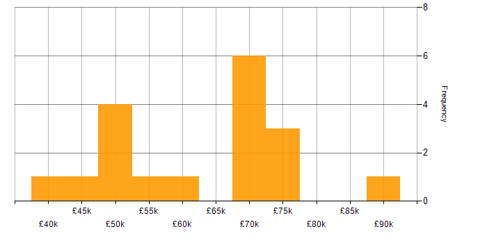Salary histogram for Visualisation in East Sussex