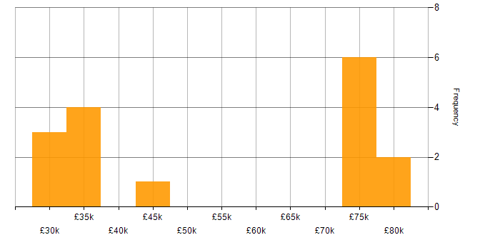 Salary histogram for VLAN in East Sussex