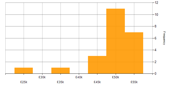 Salary histogram for VMware Infrastructure in East Sussex