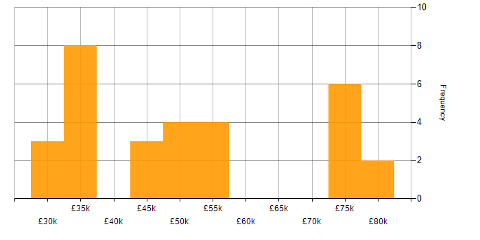 Salary histogram for VPN in East Sussex