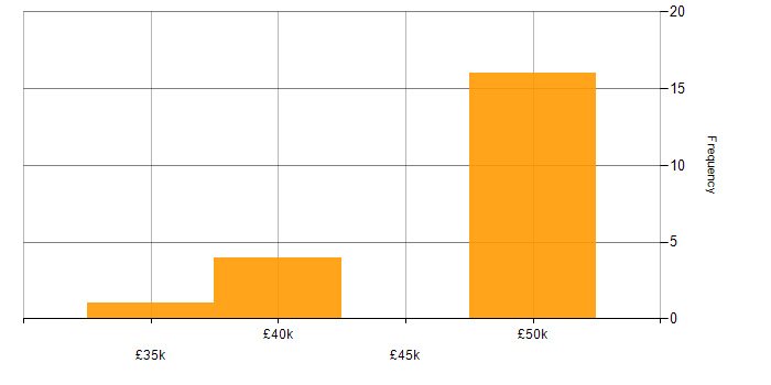 Salary histogram for Web Development in East Sussex
