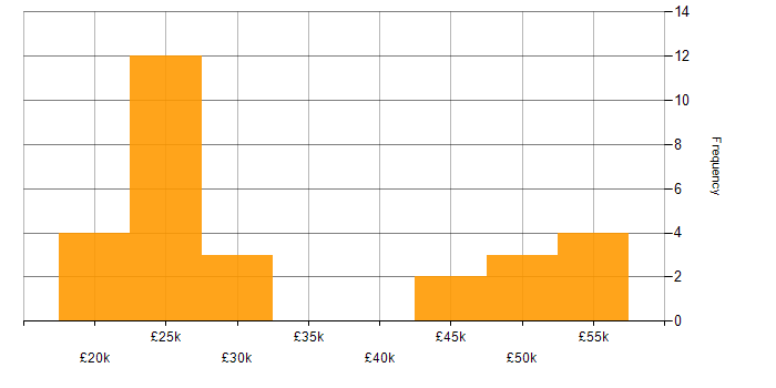 Salary histogram for Windows 10 in East Sussex