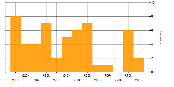 Salary histogram for Windows Server in East Sussex