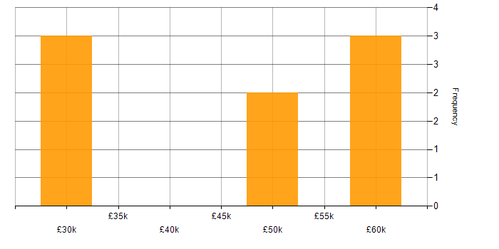 Salary histogram for Windows Server 2008 in East Sussex