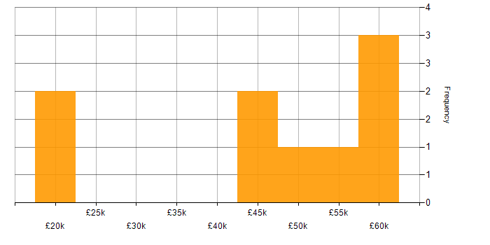 Salary histogram for Windows Server 2019 in East Sussex