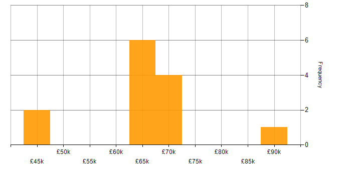 Salary histogram for Workflow in East Sussex
