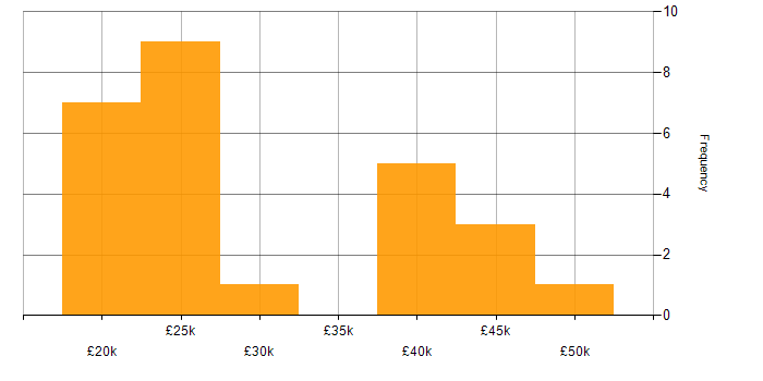 Salary histogram for IT Engineer in East Yorkshire