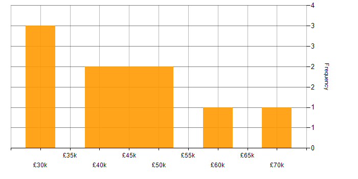 Salary histogram for IT Manager in East Yorkshire