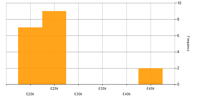 Salary histogram for IT Support Engineer in East Yorkshire