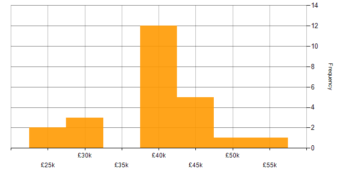 Salary histogram for Manufacturing in East Yorkshire