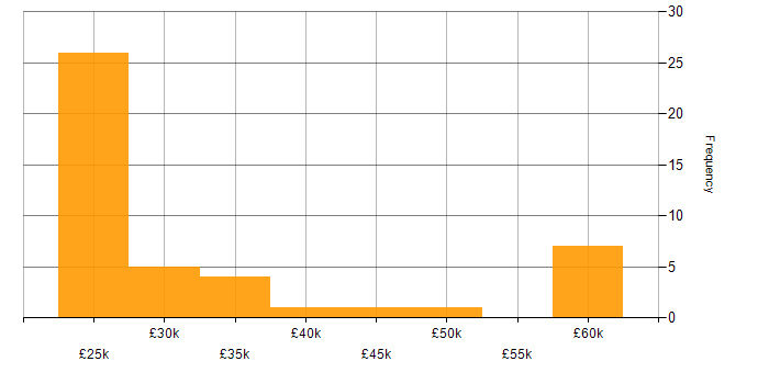Salary histogram for Problem-Solving in East Yorkshire