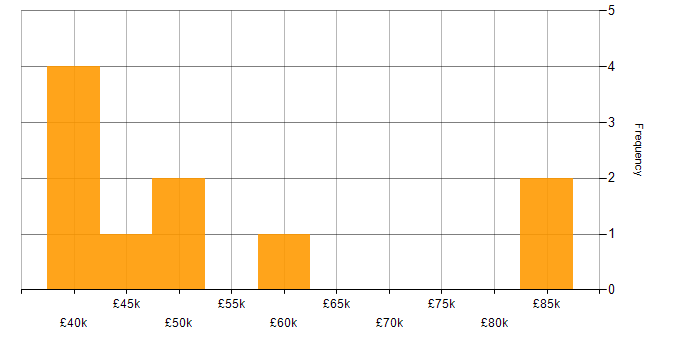 Salary histogram for Project Management in East Yorkshire