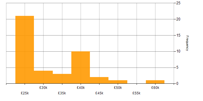Salary histogram for Windows in East Yorkshire