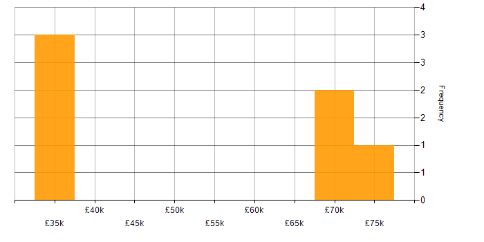 Salary histogram for Law in Eastleigh
