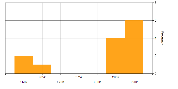 Salary histogram for Scrum in Eastleigh