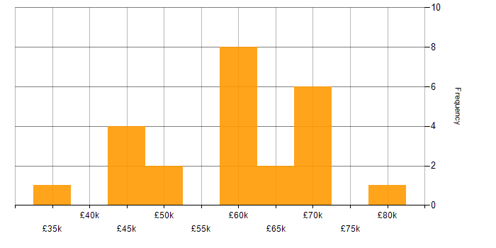 Salary histogram for .NET Framework in Edinburgh