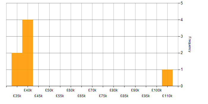Salary histogram for Amazon RDS in Edinburgh