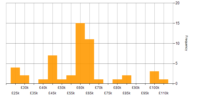 Salary histogram for Analytical Skills in Edinburgh