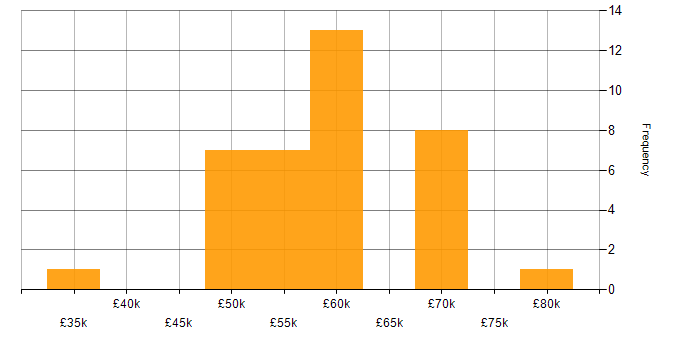 Salary histogram for AngularJS in Edinburgh