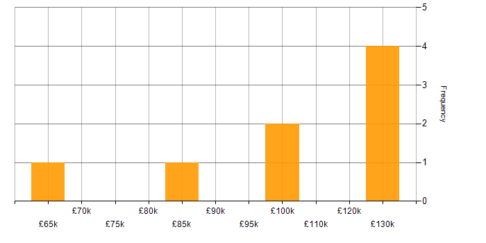 Salary histogram for API Development in Edinburgh