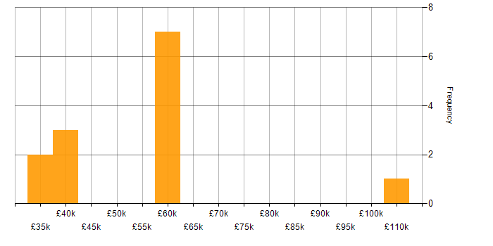 Salary histogram for AWS Lambda in Edinburgh