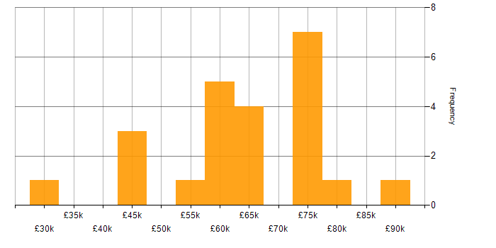 Salary histogram for Azure DevOps in Edinburgh