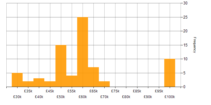 Salary histogram for C in Edinburgh