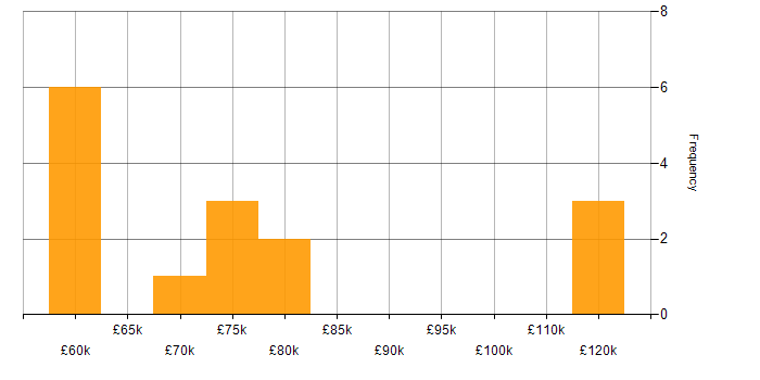 Salary histogram for Continuous Delivery in Edinburgh