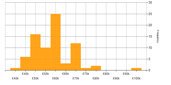 Salary histogram for C# in Edinburgh