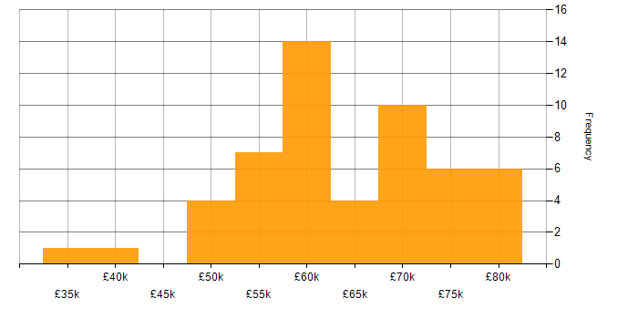 Salary histogram for CSS in Edinburgh