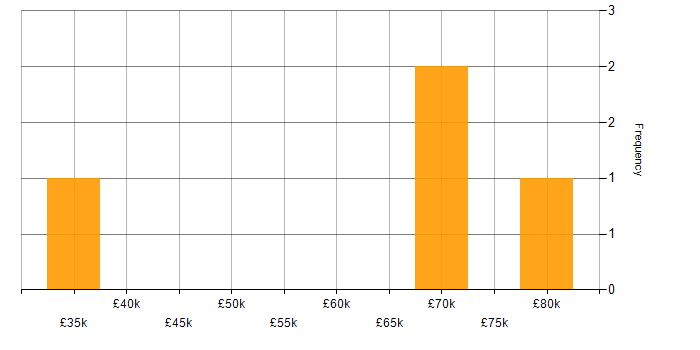Salary histogram for CSS3 in Edinburgh