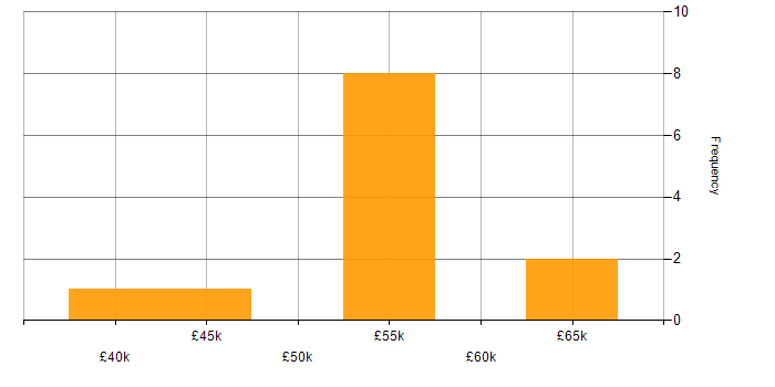 Salary histogram for Data Analyst in Edinburgh