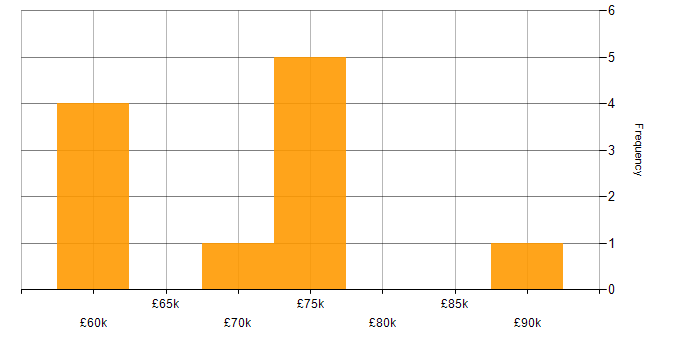 Salary histogram for Data Structures in Edinburgh