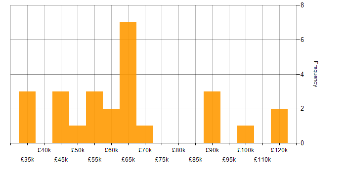 Salary histogram for Decision-Making in Edinburgh
