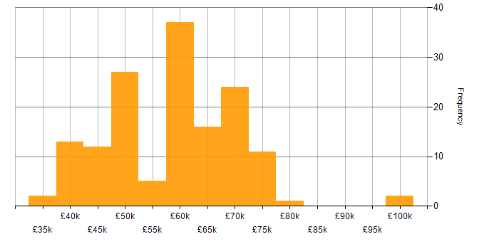 Salary histogram for Developer in Edinburgh