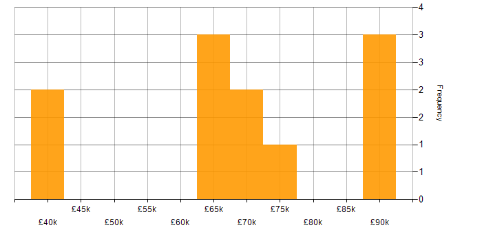 Salary histogram for DevOps Engineer in Edinburgh