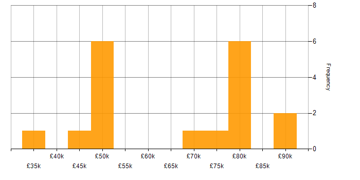 Salary histogram for Distributed Denial-of-Service in Edinburgh