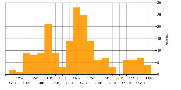 Salary histogram for Finance in Edinburgh