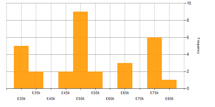 Salary histogram for Firmware in Edinburgh