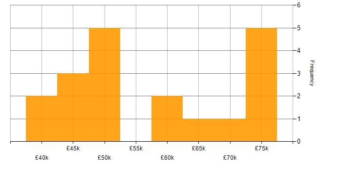 Salary histogram for Full Stack Developer in Edinburgh