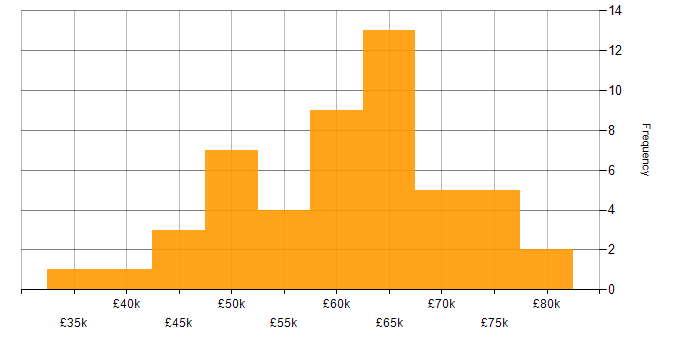 Salary histogram for Full Stack Development in Edinburgh