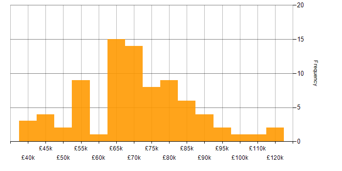 Salary histogram for GCP in Edinburgh