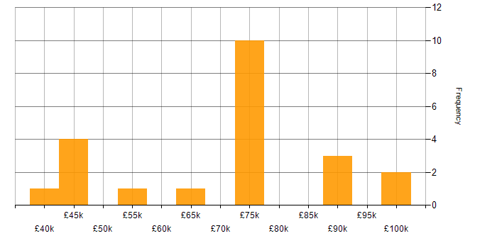 Salary histogram for GitHub in Edinburgh