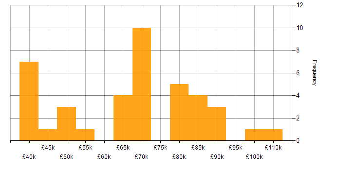 Salary histogram for Google in Edinburgh
