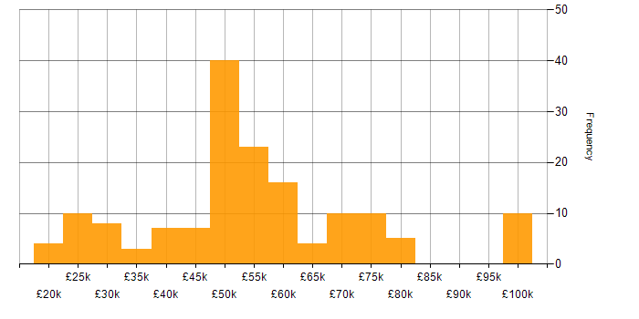 Salary histogram for Inclusion and Diversity in Edinburgh
