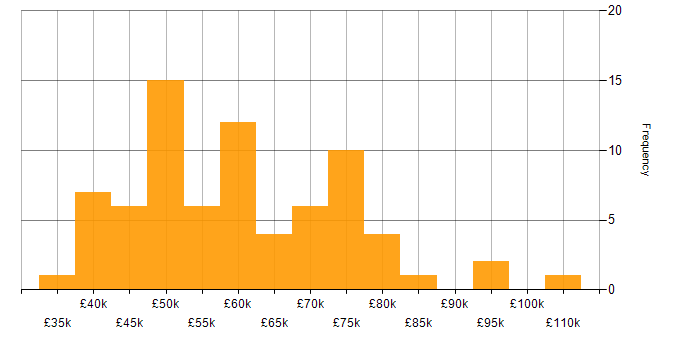 Salary histogram for Linux in Edinburgh